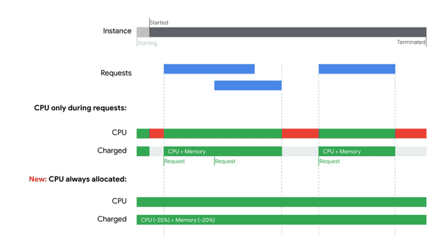 Image from Google Cloud Blog showing differences in CPU allocation